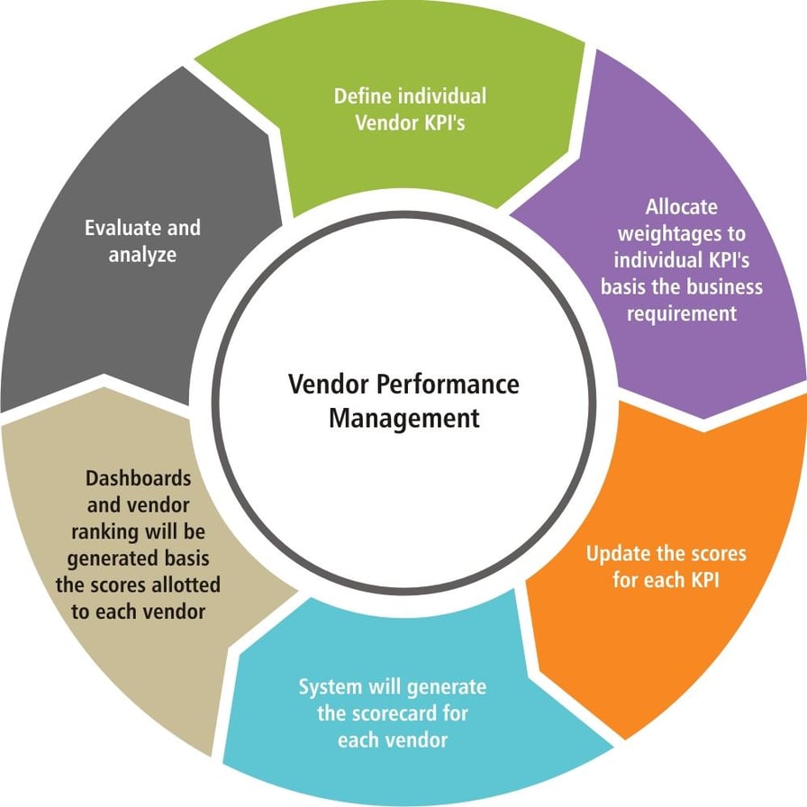 Vendor Management In High Risk Supply Chains Definition Nuances